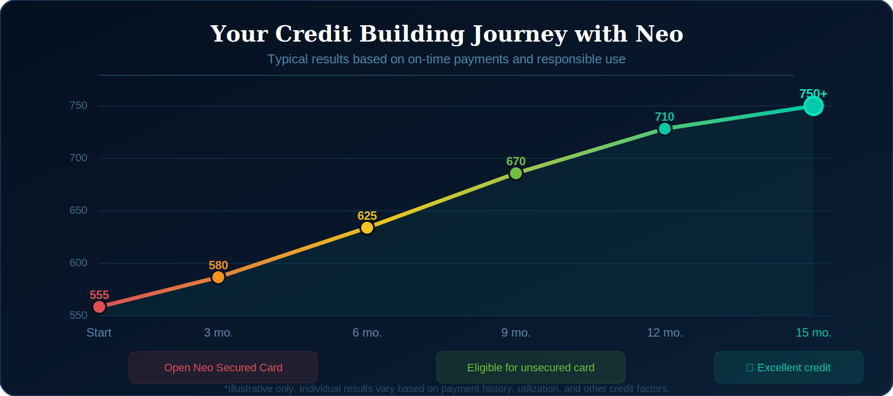 Credit score building timeline using the Neo Secured Mastercard over 15 months