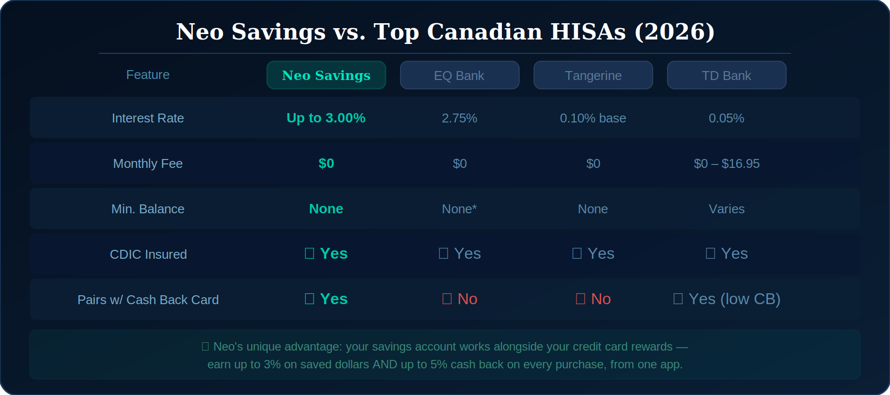 Neo Savings Account vs EQ Bank vs Tangerine vs TD Bank – 2026 HISA comparison