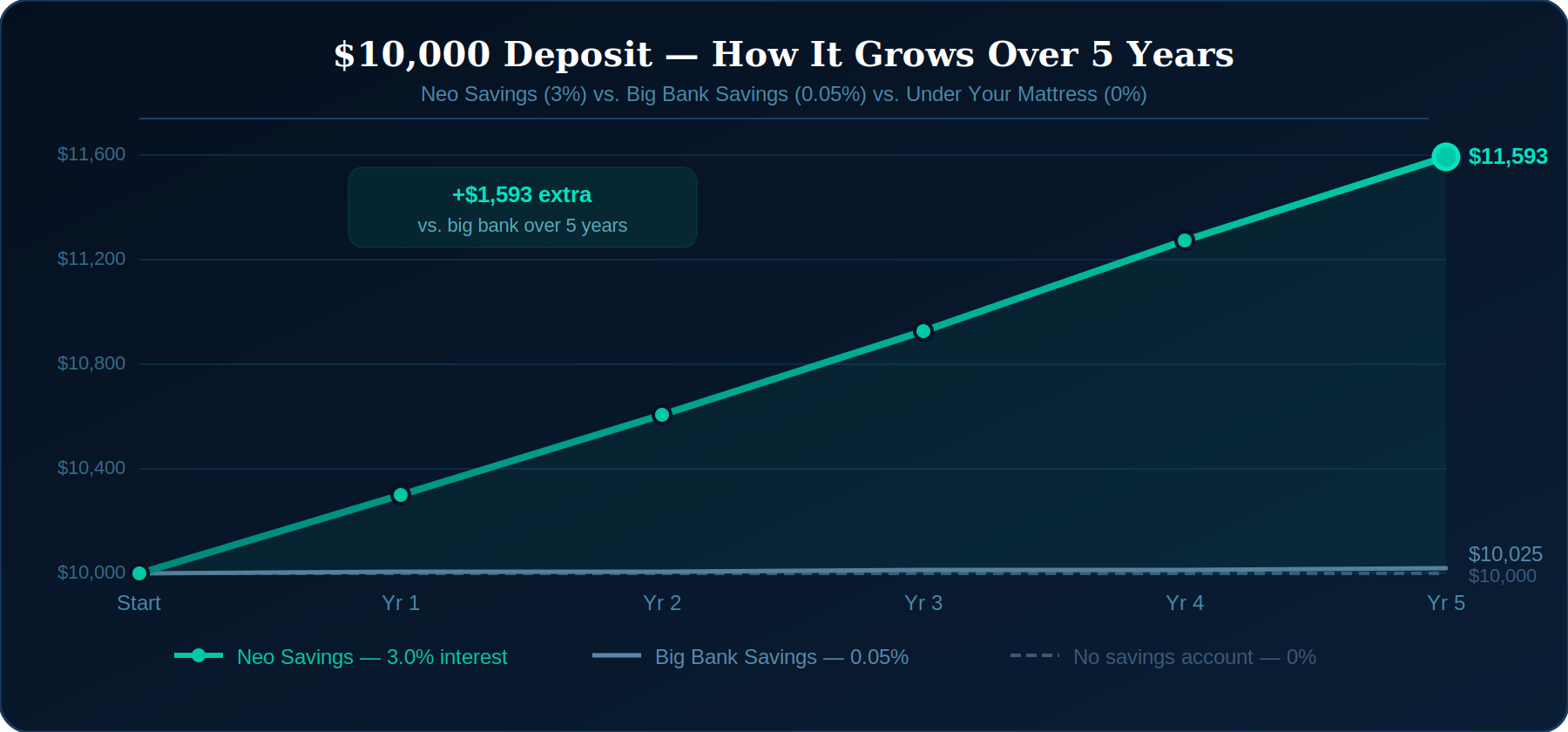 Chart showing $10,000 growing to $11,593 in Neo Savings vs. $10,025 at a big bank over 5 years