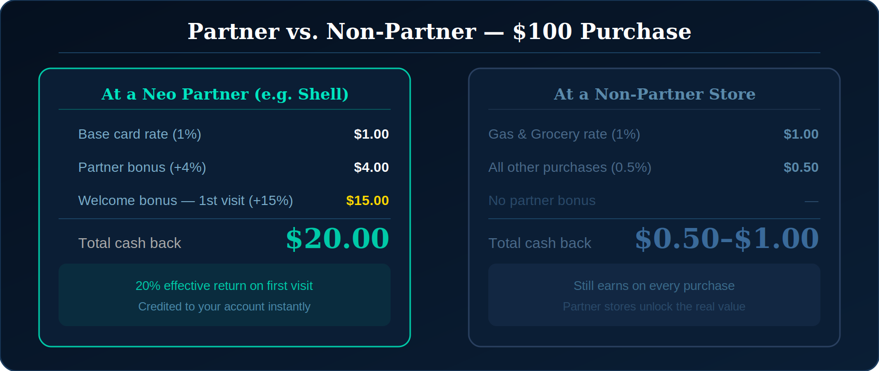 How Neo cash back works at partner merchants vs non-partner stores – side by side comparison