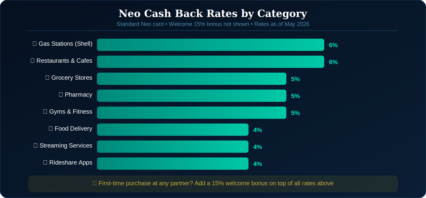 Neo credit card cash back rates by category – gas, restaurants, groceries and more