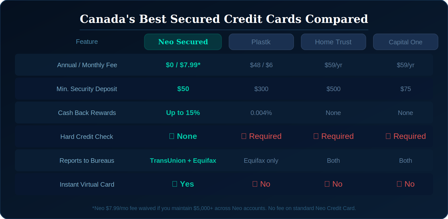Canada secured credit card comparison – Neo Secured vs Plastk vs Home Trust vs Capital One