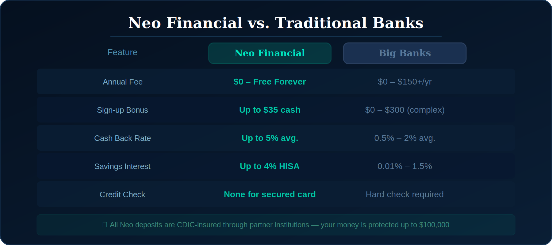 Neo Financial vs big Canadian banks – comparison of fees, cash back rates, and interest rates